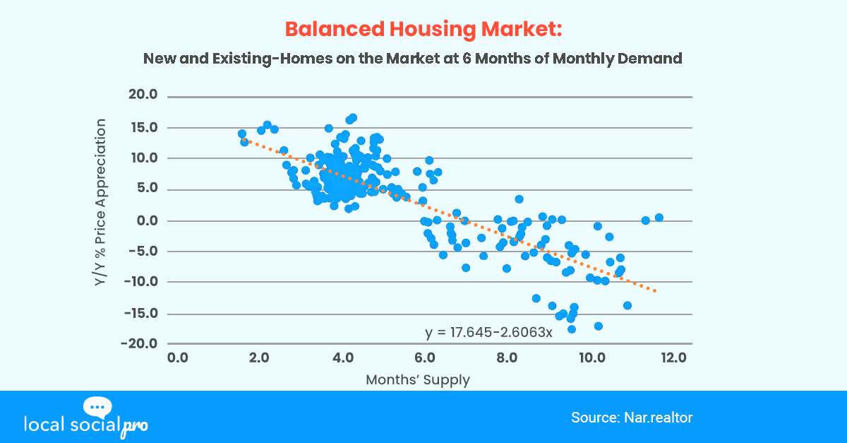 Balanced Housing Market: New and Existing-Homes on the Market at 6 Months of Monthly Demand