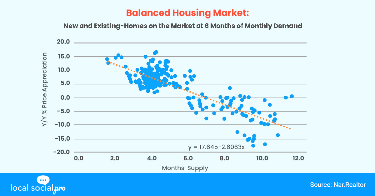Balanced Housing Market: New and Existing-Homes on the Market at 6 Months of Monthly Demand