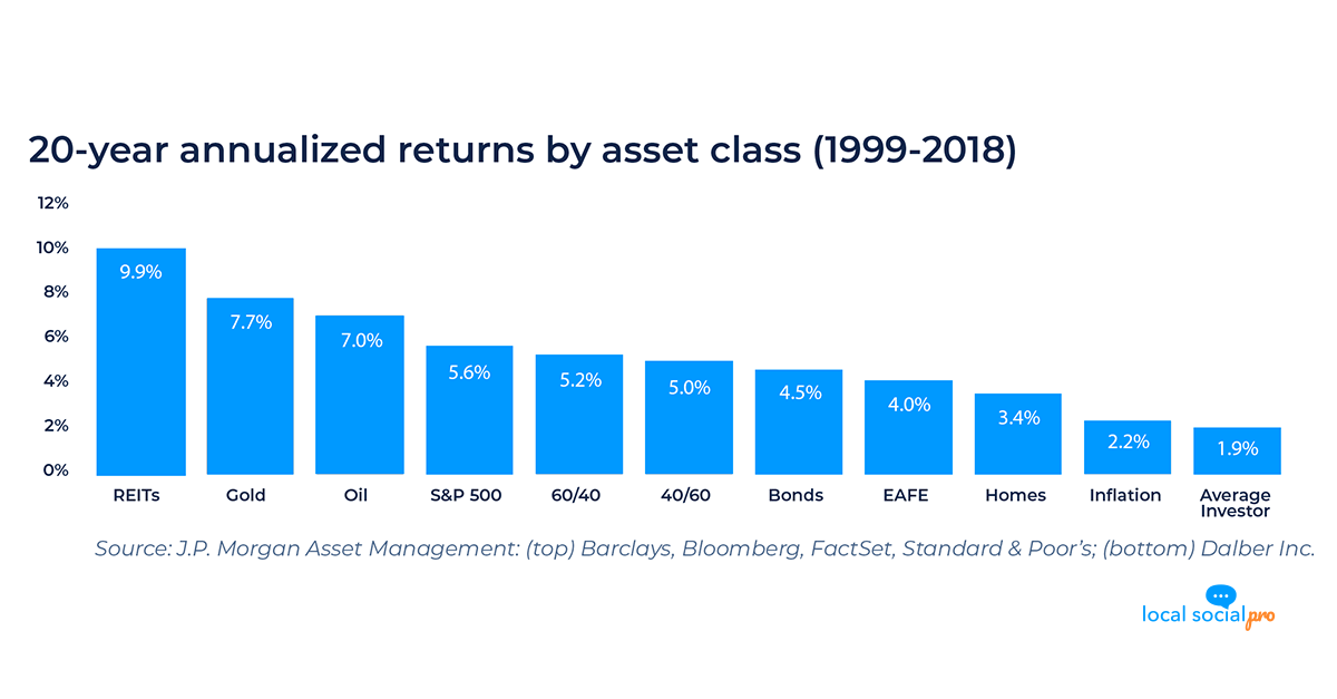 20-year annualized returns by asset class (1999-2018)