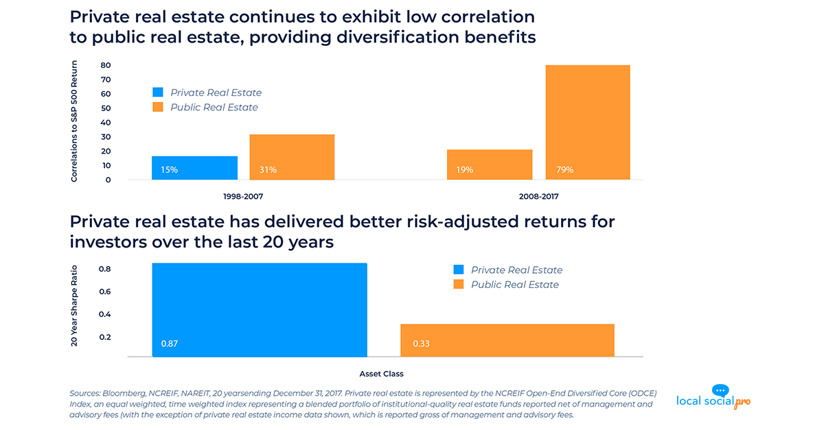 Private real estate continues to exhibit low correlation to public real estate, providing diversification benefits