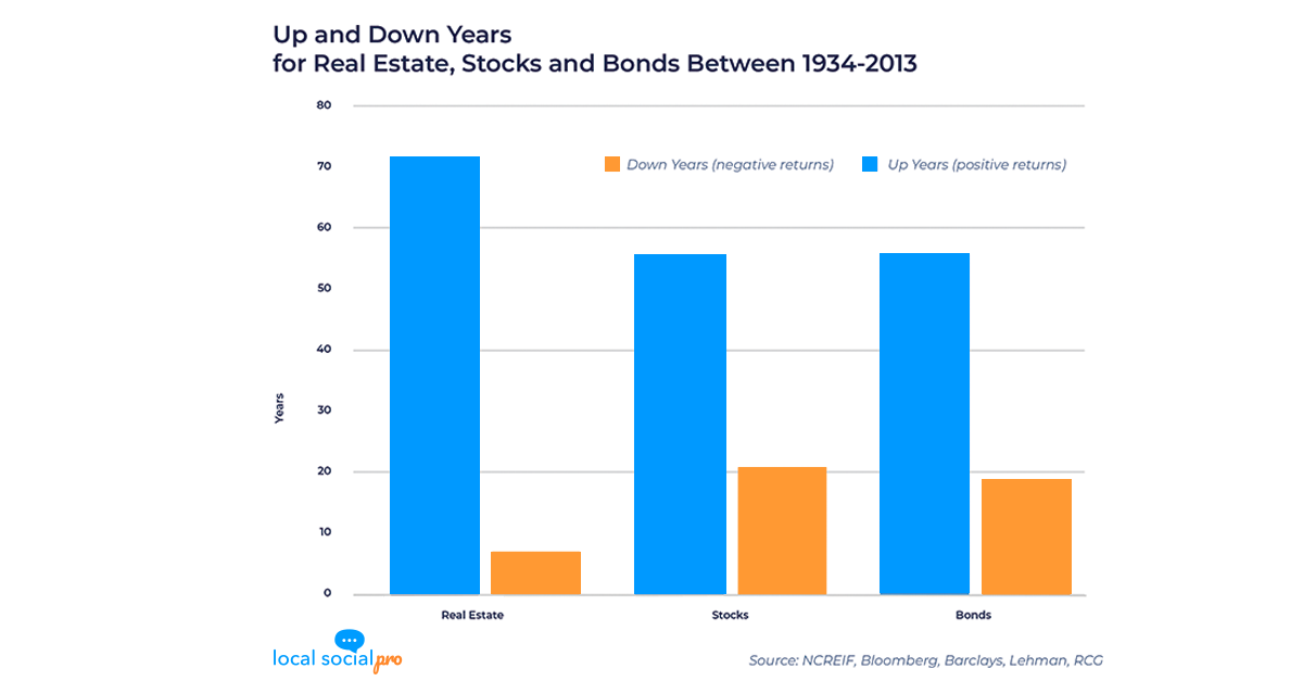 Up and Down Years for Real Estate, Stocks and Bonds Between 1934-2013