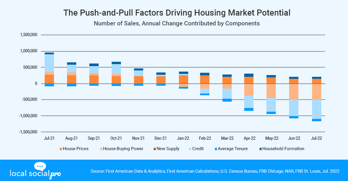 The Push-and-Pull Factors Driving Housing Market Potential