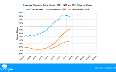 The Housing Inventory Proves that there Won’t be a Market Crash.