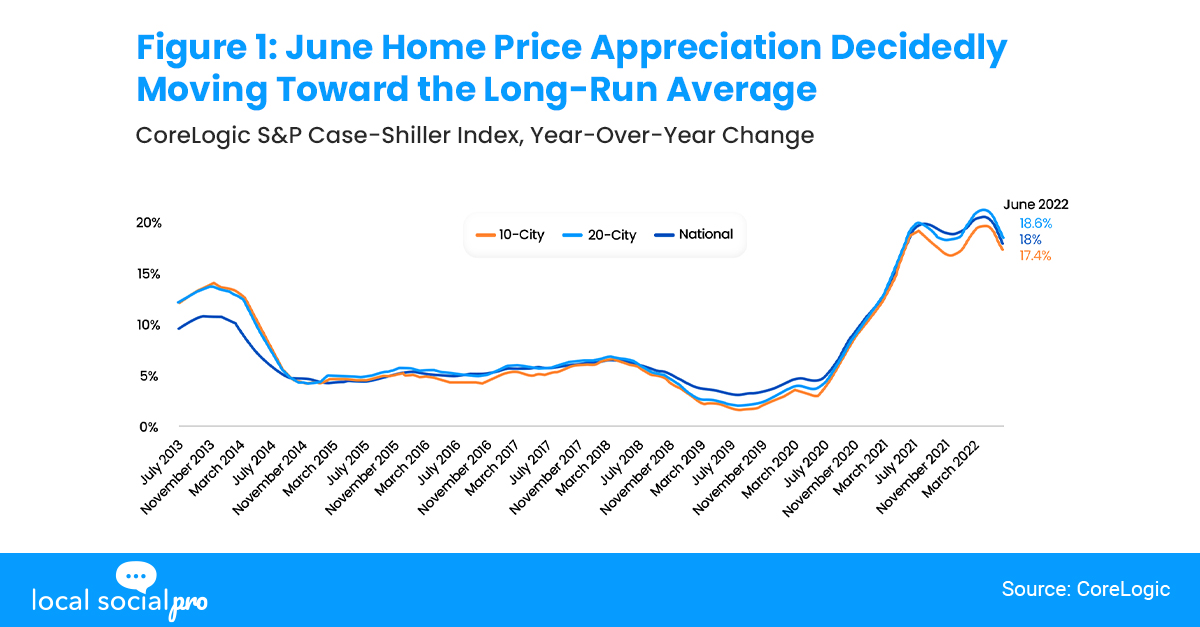 June Home Price Appreciation Decidedly Moving Toward the Long-Run Average