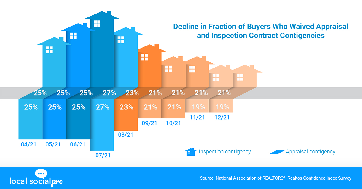 Decline in Fraction of Buyers Who Waived Appraisal and Inspection Contract Contingencies