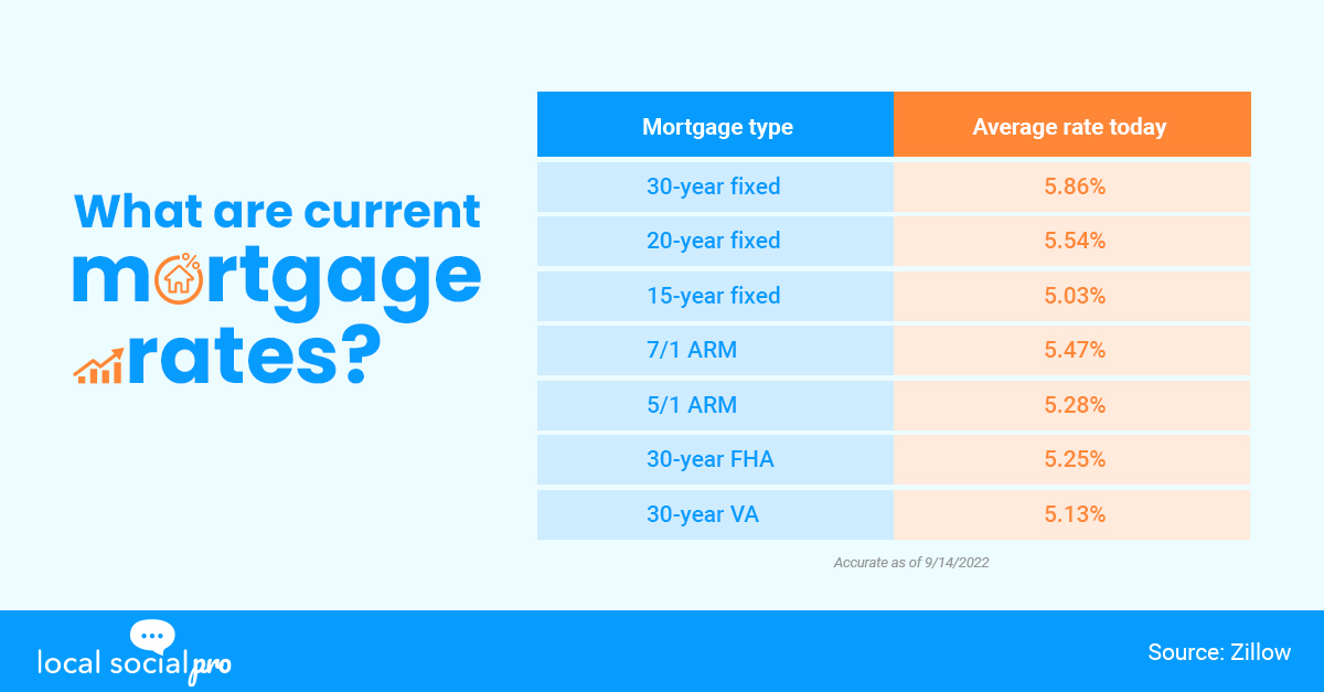 What are current mortgage rates?