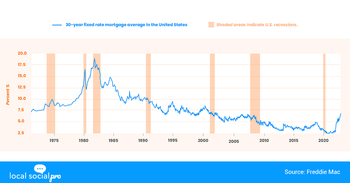 30 Year Fixed Rate Mortgage Average in the United States
