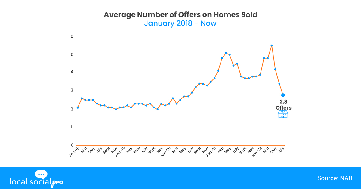 Average Number of Offers on Homes Sold
