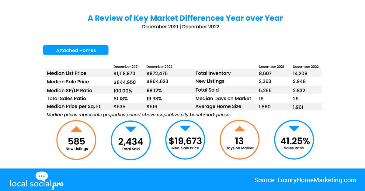 Attached Homes A Review of Key Market Differences Year over Year