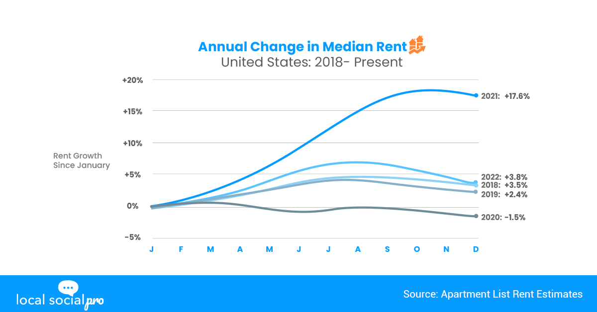 Annual Change in Median Rent