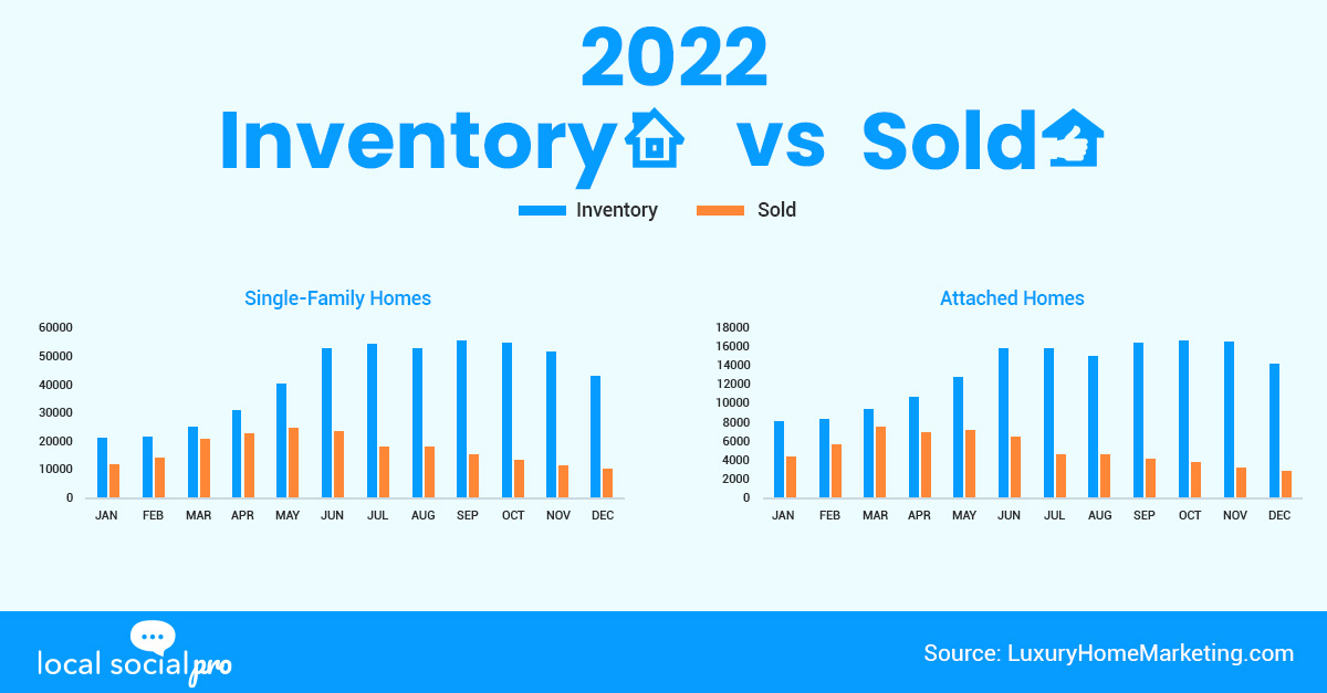 2022 Inventory vs Sold