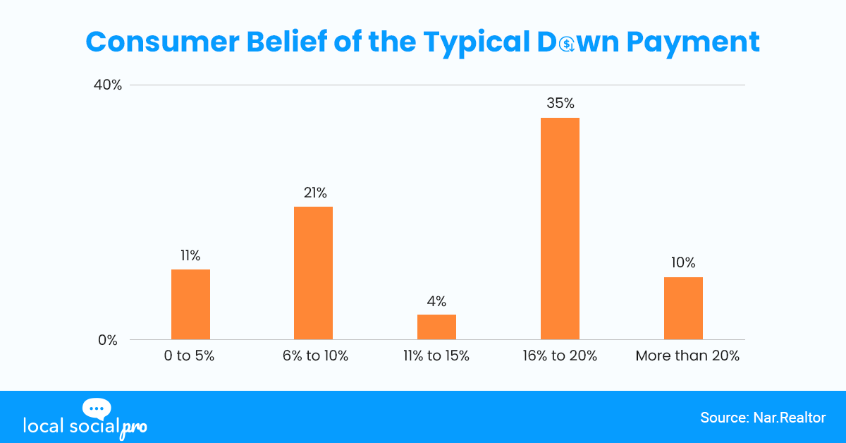 Consumer Belief of the Typical Down Payment
