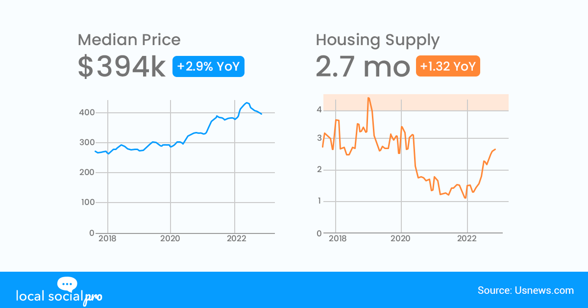 Median Price and Housing Supply