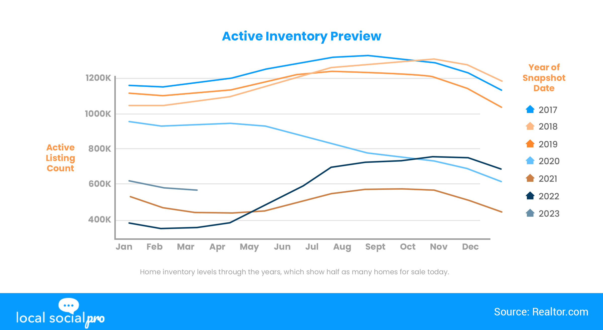 Home inventory levels through the years, which show half as many homes for sale today