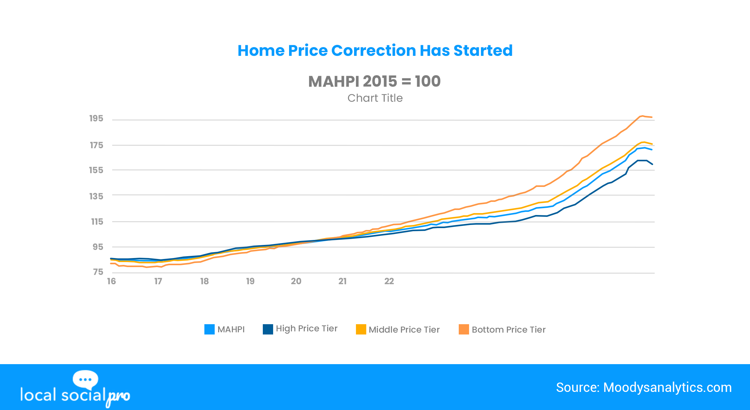 Home Price Correction Has Started