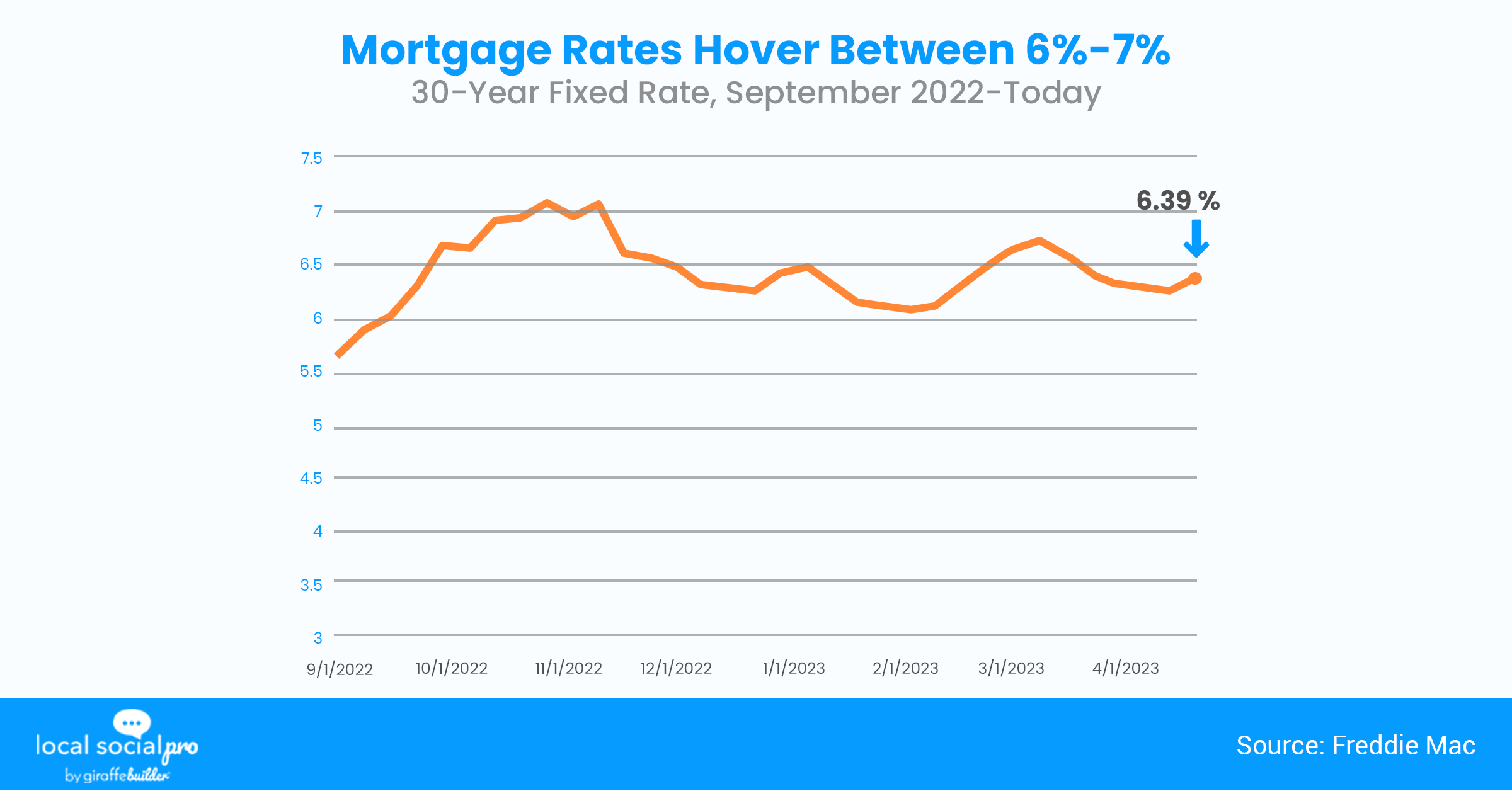 Mortgage Rates Hover Between 6% - 7%