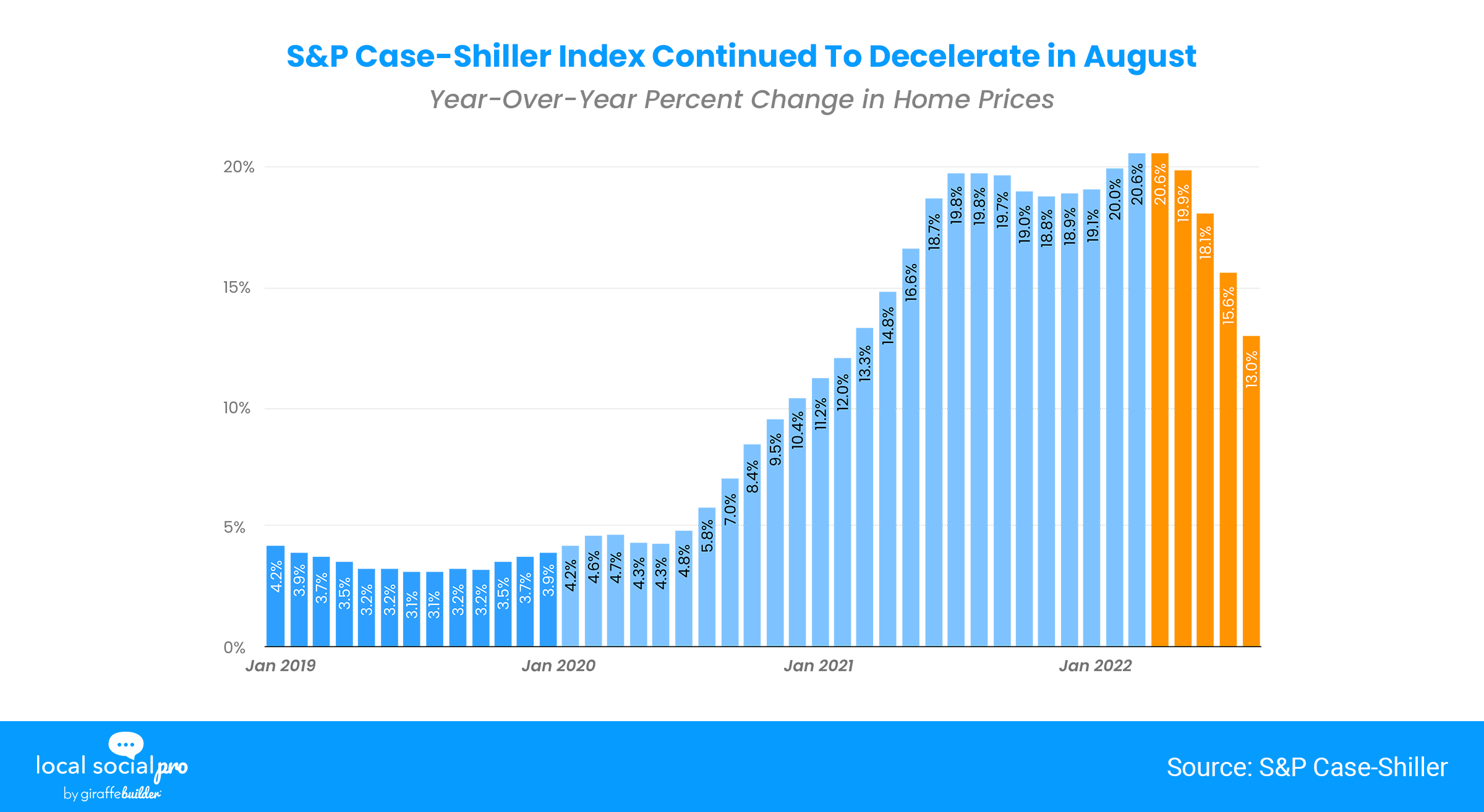 S&P Case-Shiller Index Continued To Decelerate in August