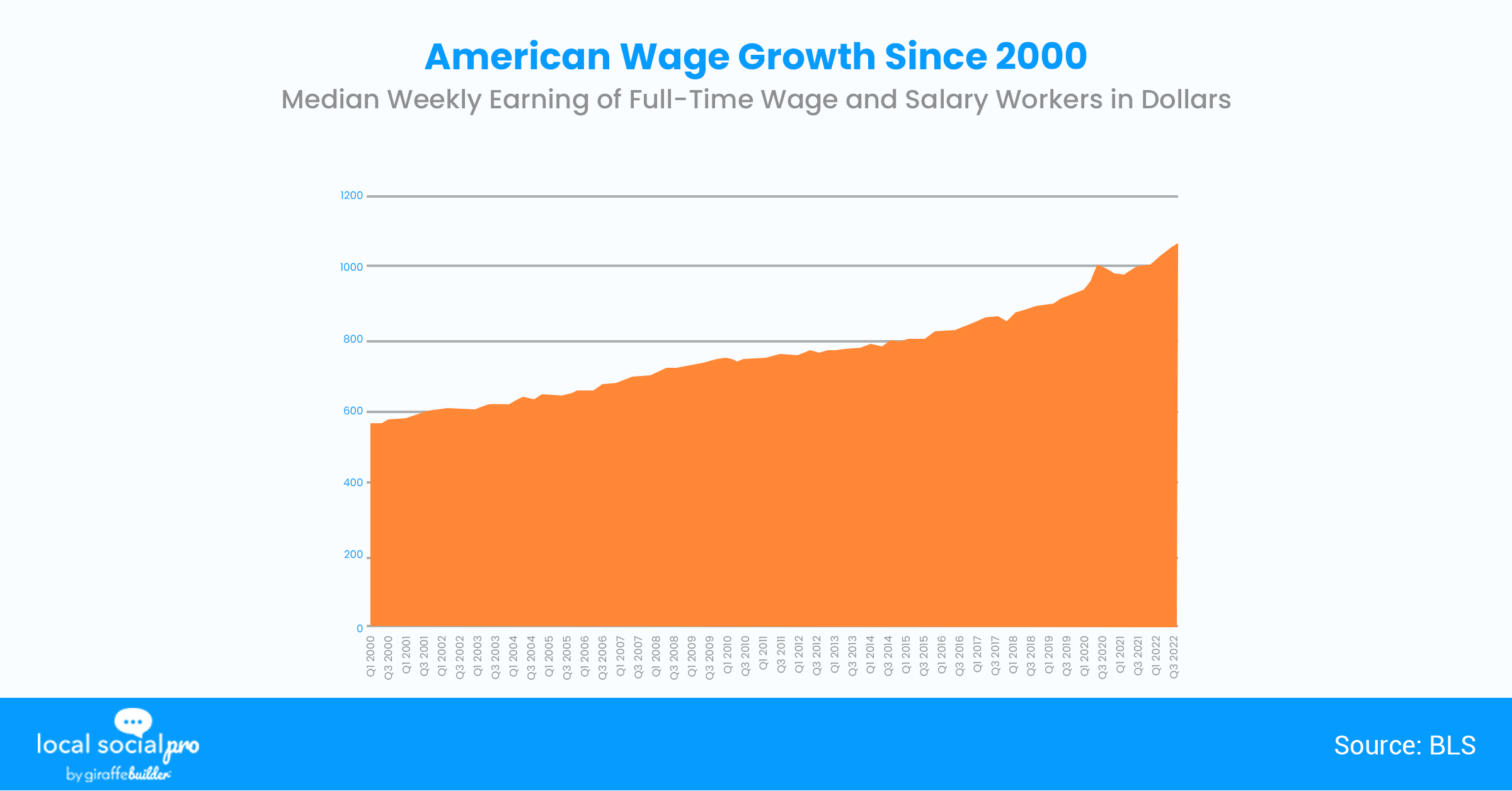 American Wage Growth Since 2000