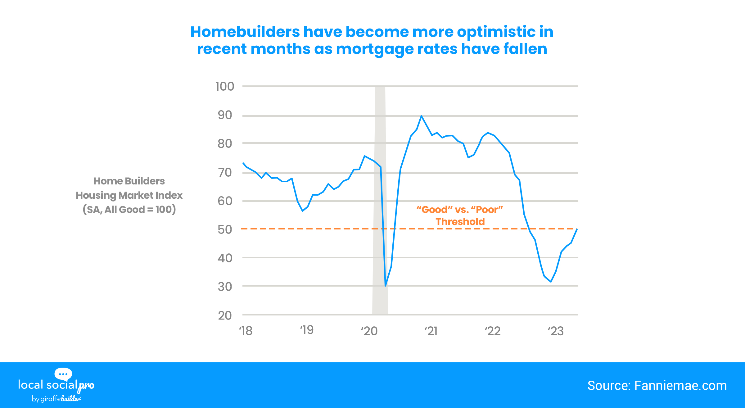 Homebuilders have become more optimistic in recent months as mortgage rates have fallen