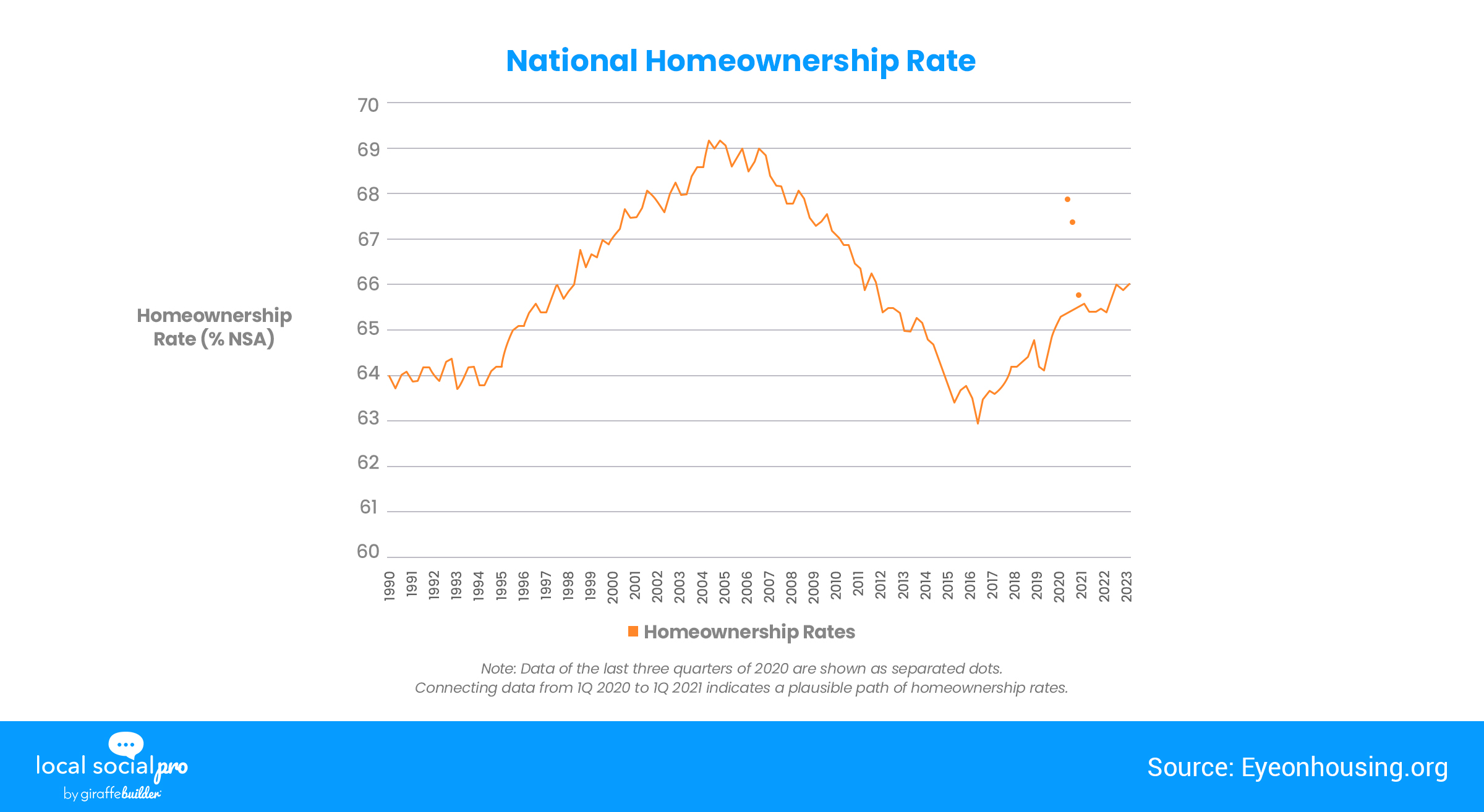 National Homeownership Rates