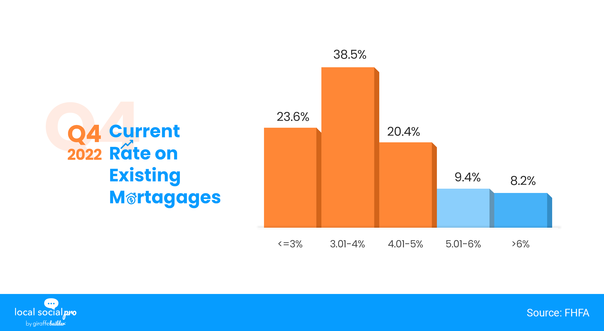 Current Rate on Existing Mortgages