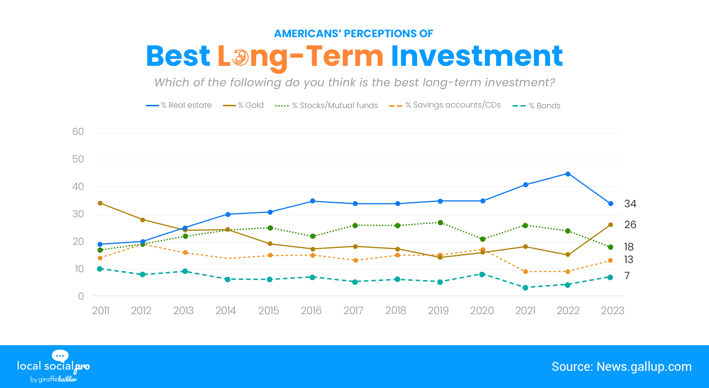 Americans' Perception of Best Long-Term Investment