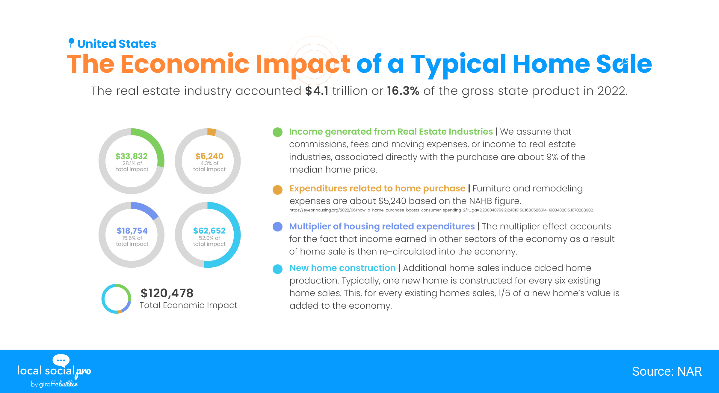 The Economic Impact of a typical home sale