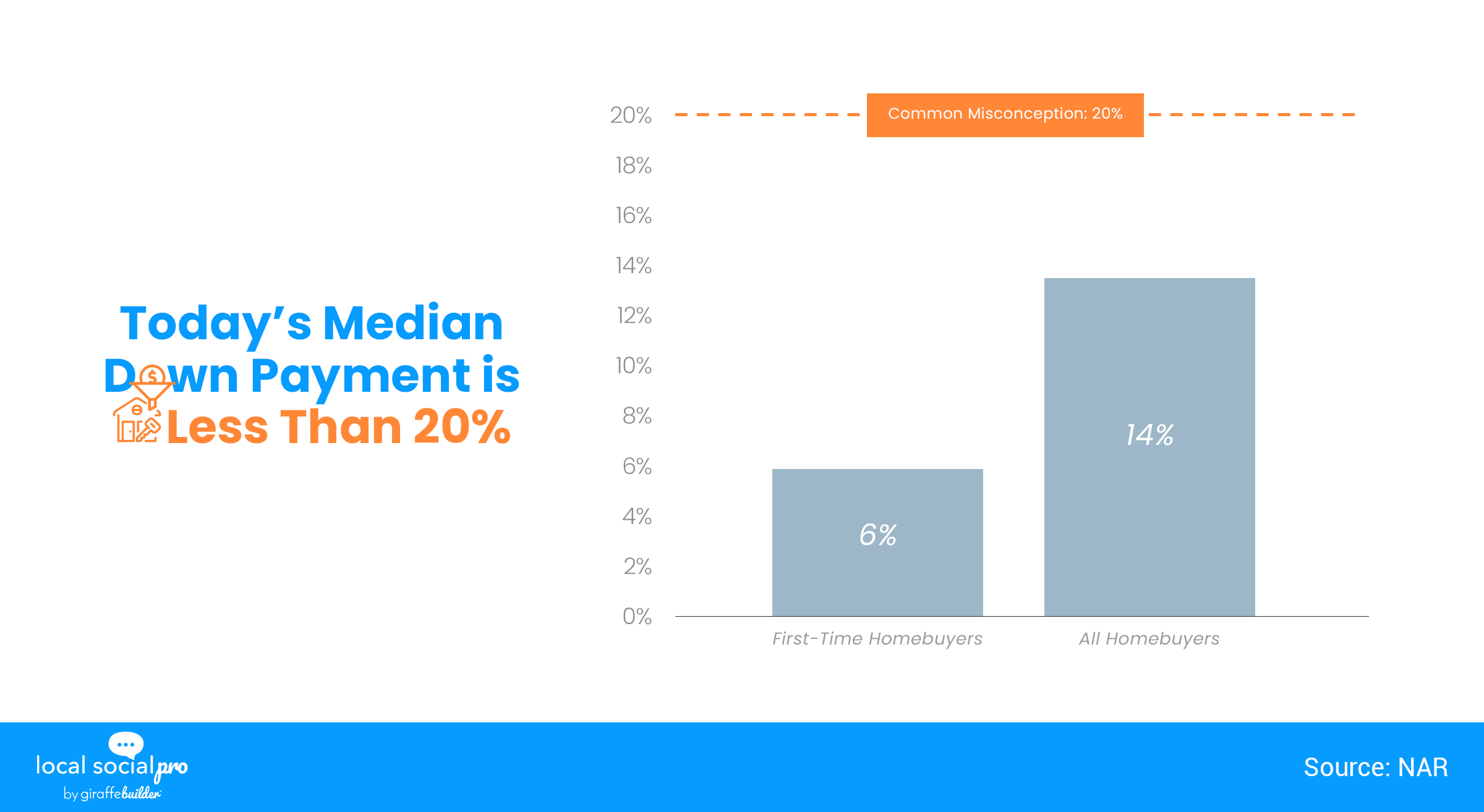 Today's Median Down Payment is Less Than 20%