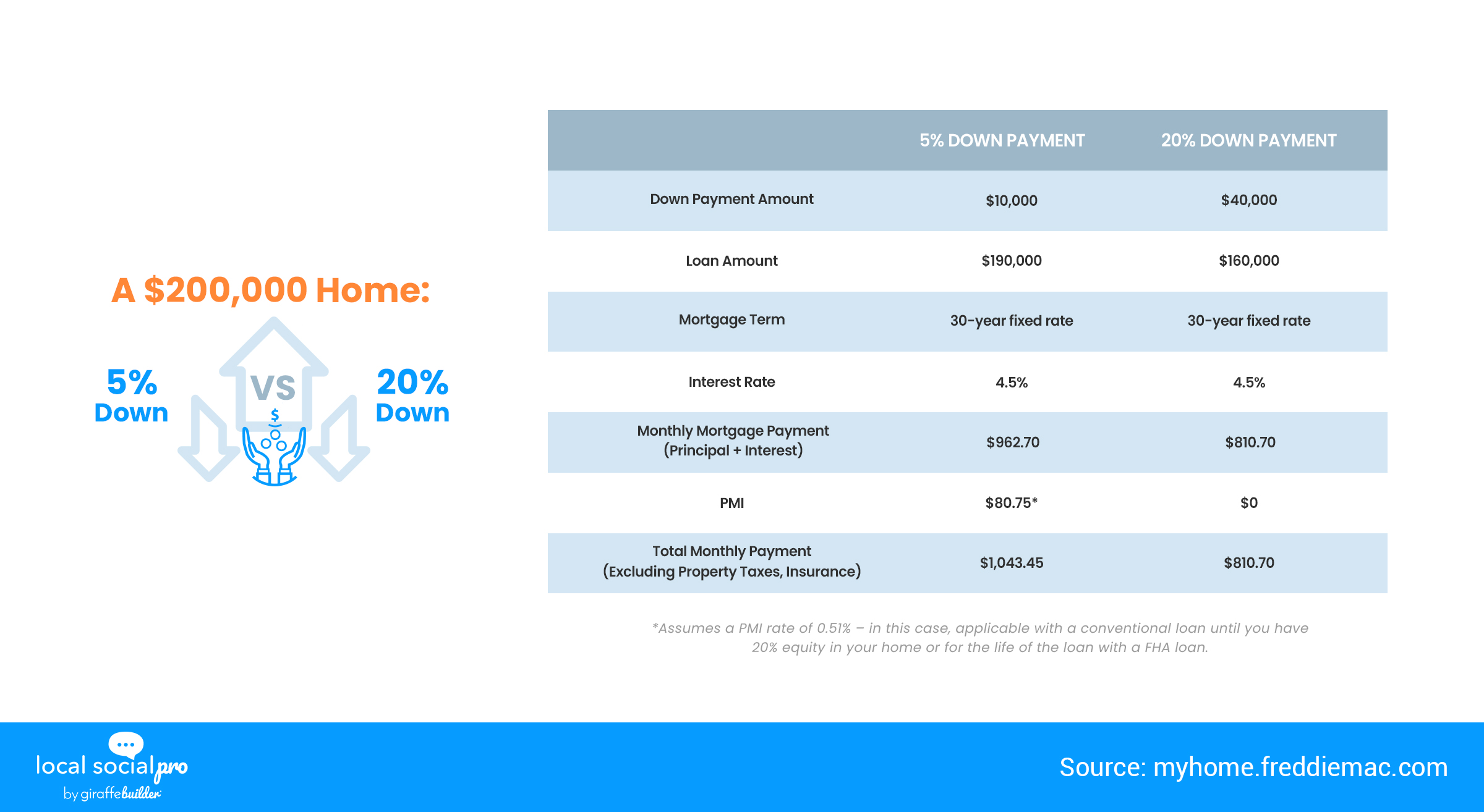 A $200,000 Home: 5% Down VS 20% Down