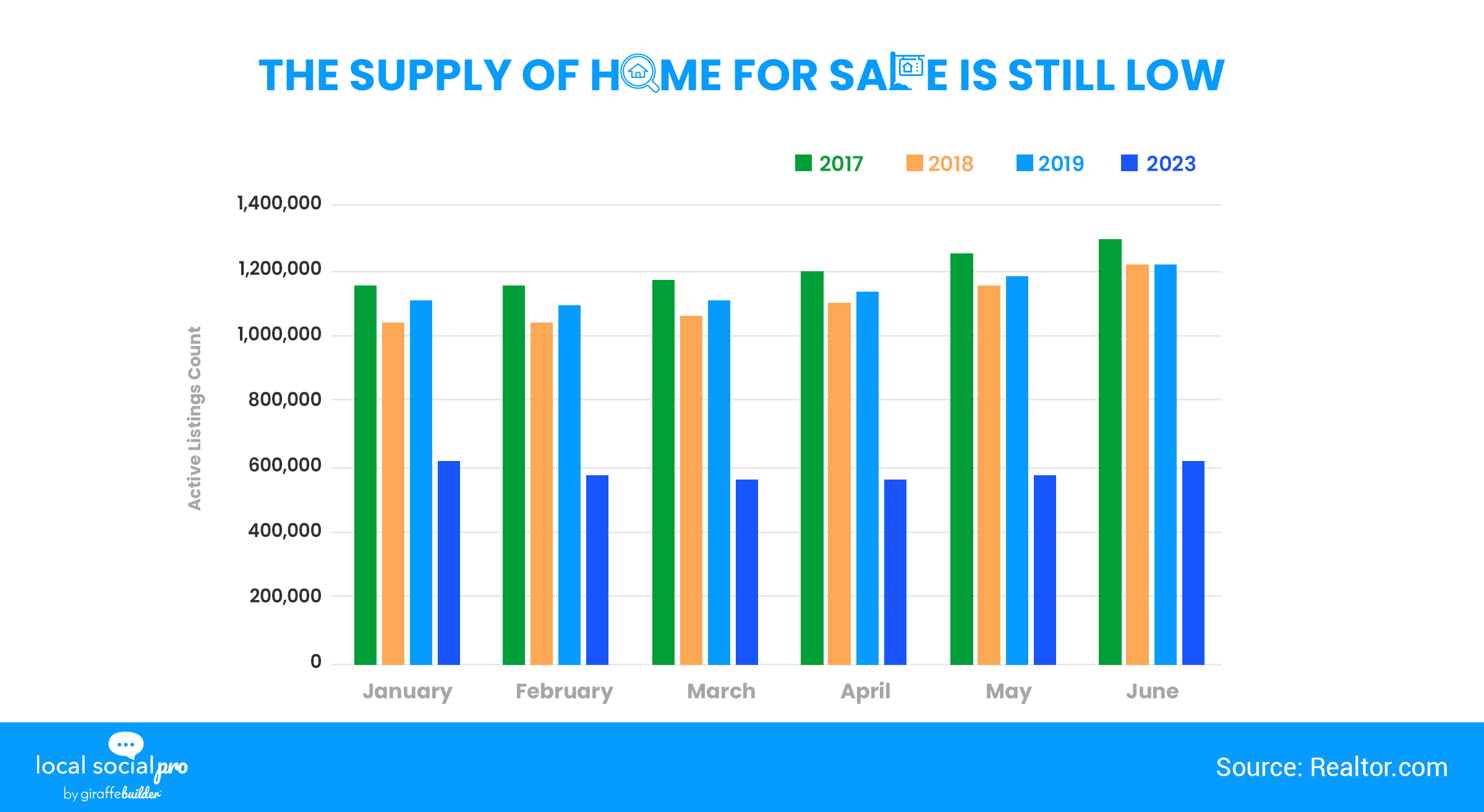 The Supply of Homes For Sale Is Still Low