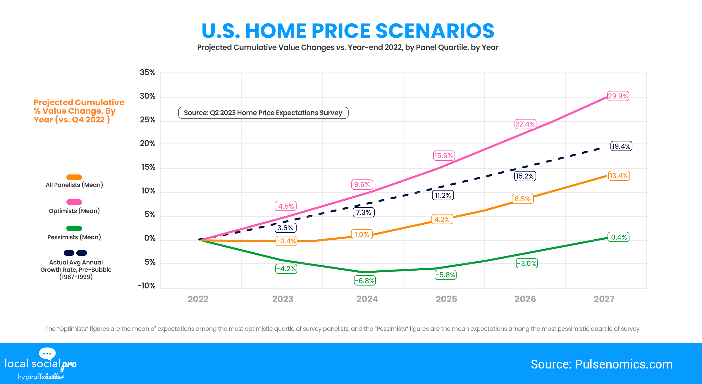 U.S. Home Price Scenarios