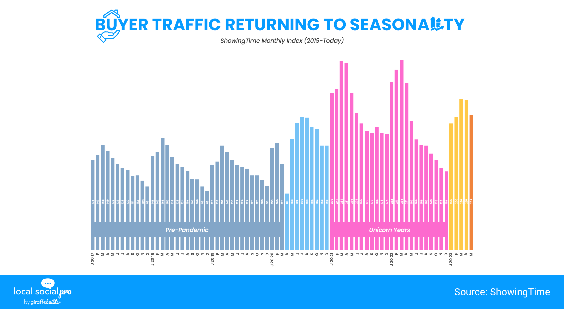 Buyer Traffic returning to seasonality