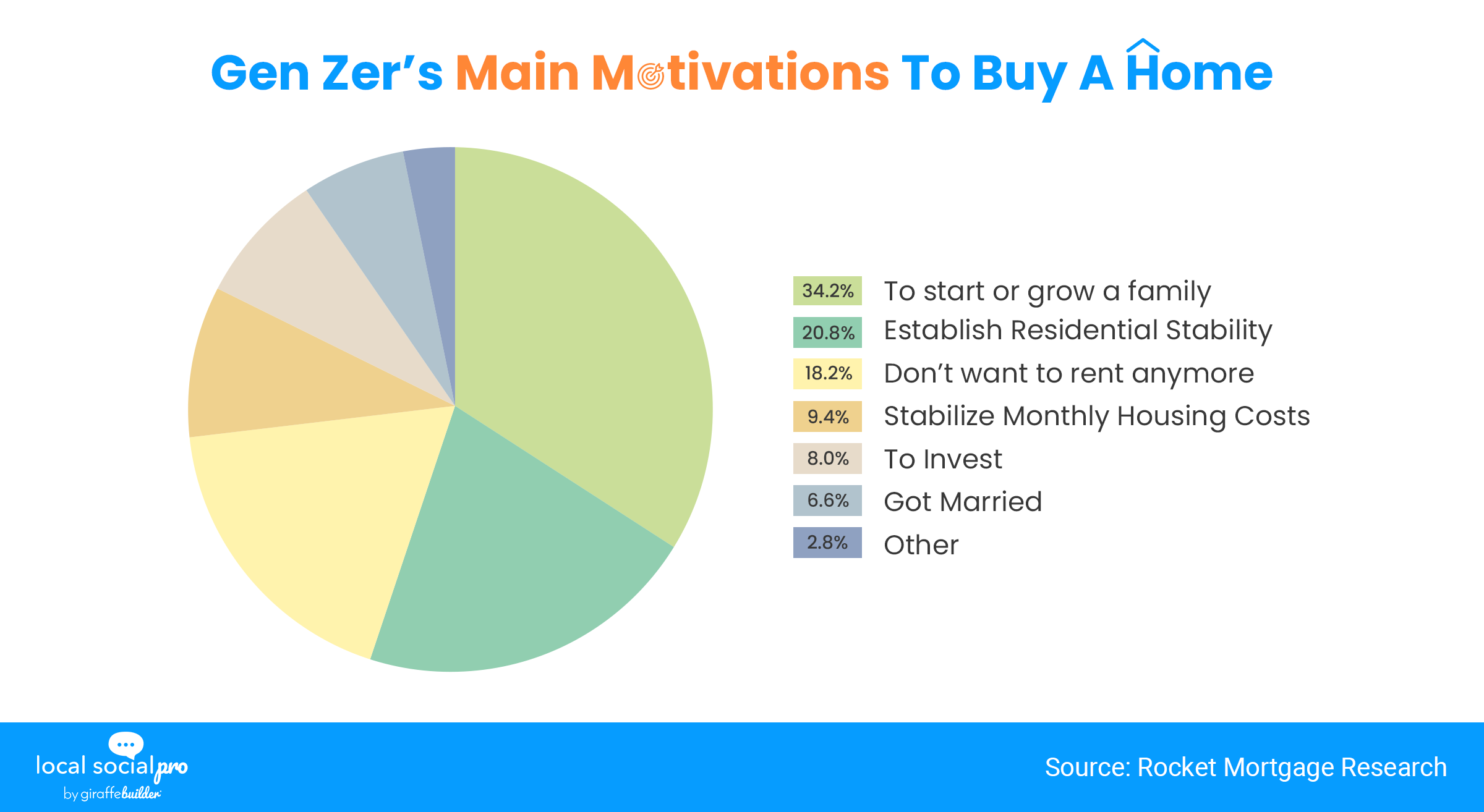 Gen Zer's Main Motivations To Buy A Home