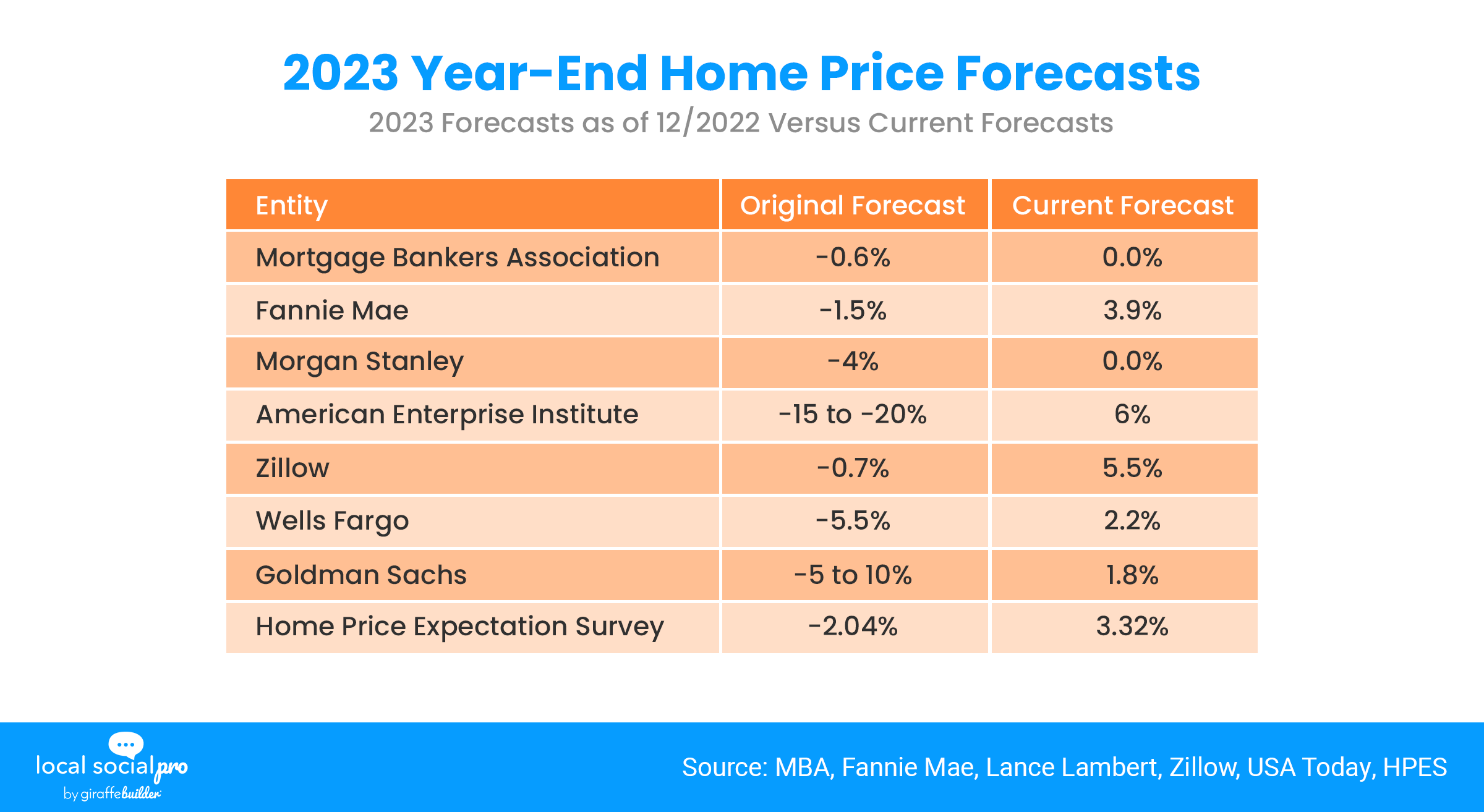 2023 Year-End Home Price Forecasts
