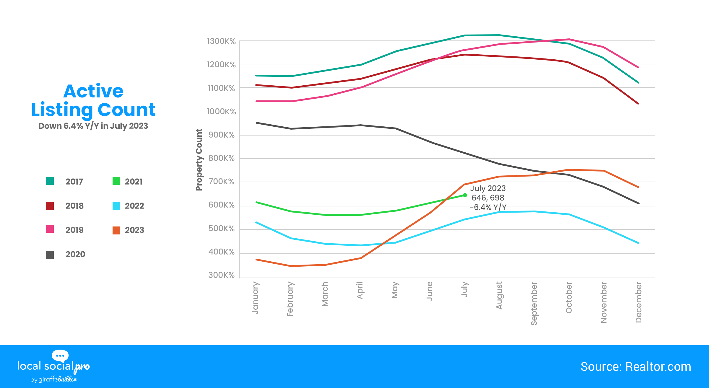 Active Listing Count